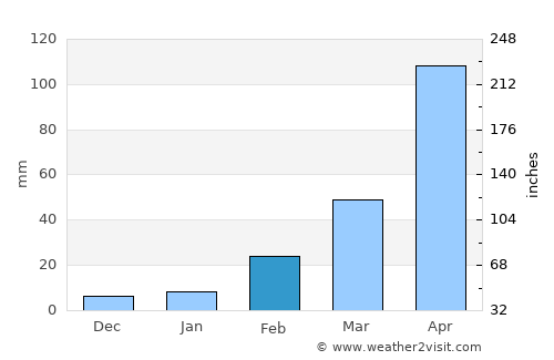 Kabin Buri average rain in February