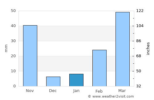 Kabin Buri average rain in January