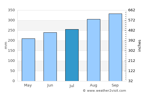 Kabin Buri average rain in July