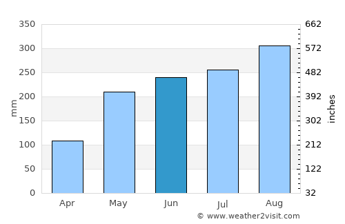 Kabin Buri average rain in June