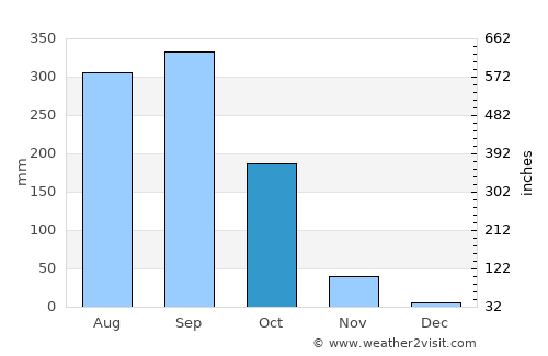 Kabin Buri average rain in October