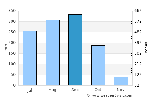 Kabin Buri average rain in September