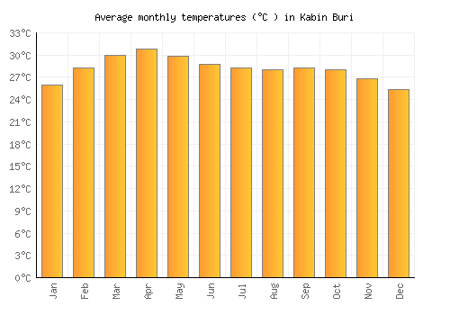 Kabin Buri average temperature chart (Celsius)