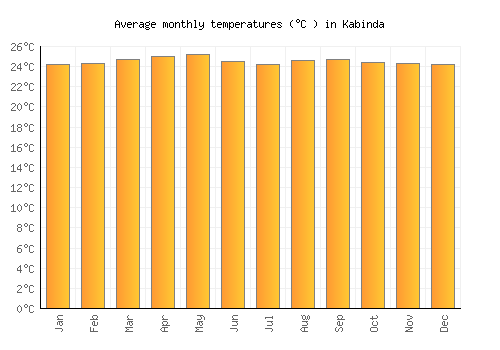 Kabinda average temperature chart (Celsius)