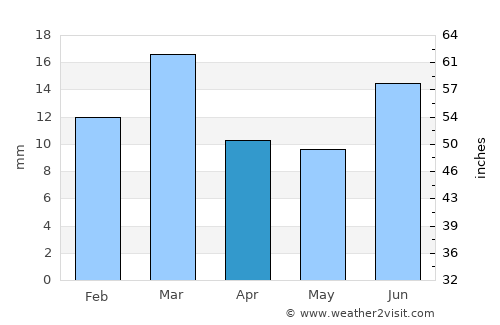 Kabīrwāla average rain in April