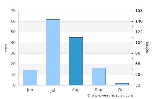 Kabīrwāla average rain in August