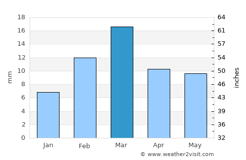 Kabīrwāla average rain in March