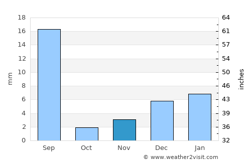 Kabīrwāla average rain in November