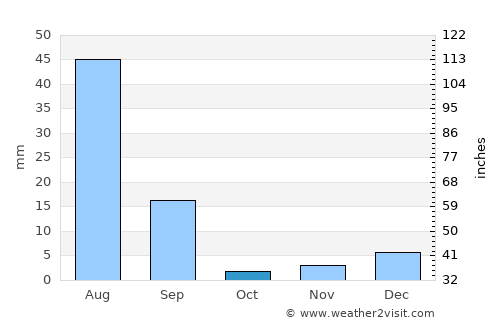 Kabīrwāla average rain in October