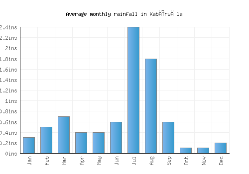 Kabīrwāla monthly rainfall chart (inches)