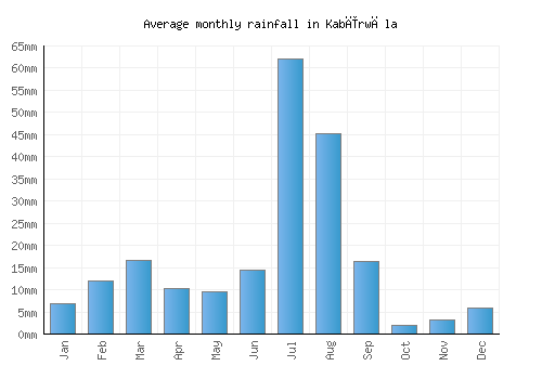 Kabīrwāla monthly rainfall chart (mm)