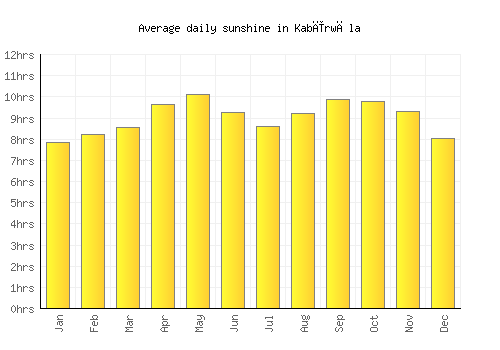Kabīrwāla average daily sunshine chart