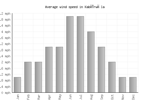 Kabīrwāla average winspeed by month (mph)
