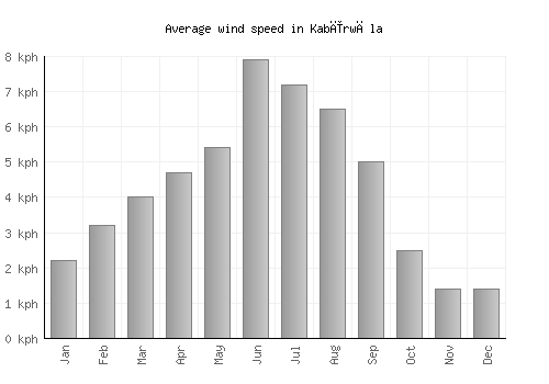 Kabīrwāla average winspeed by month (km/h)