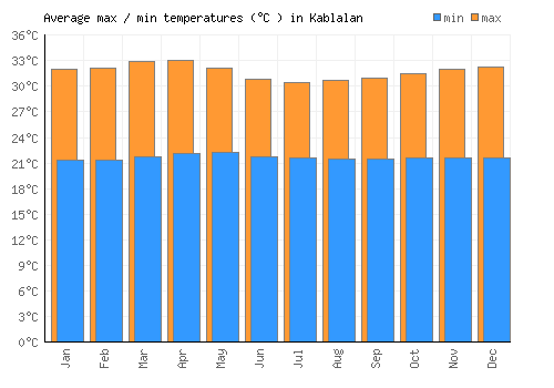 Kablalan average minimum / maximum temperatures (Celsius)