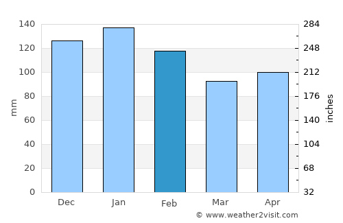 Kablalan average rain in February