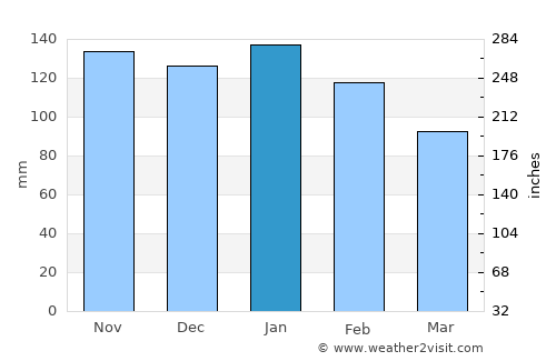 Kablalan average rain in January