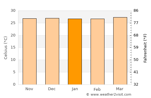 Kablalan average temperature in January