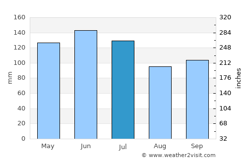 Kablalan average rain in July