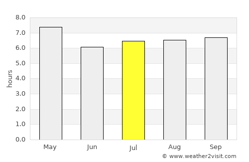 Kablalan average rain in July