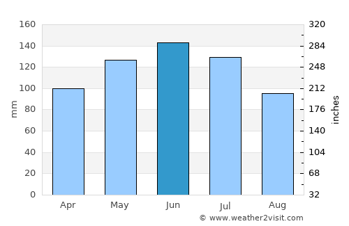Kablalan average rain in June