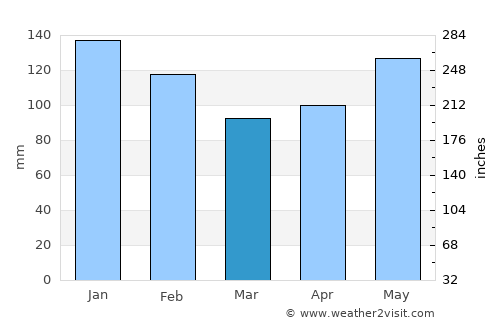 Kablalan average rain in March
