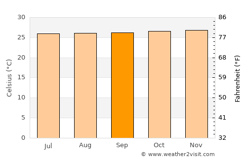 Kablalan average temperature in September