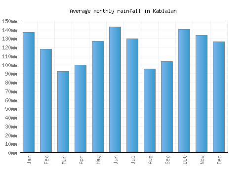 Kablalan monthly rainfall chart (mm)