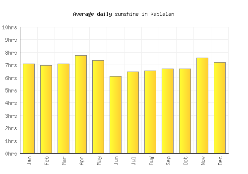 Kablalan average daily sunshine chart