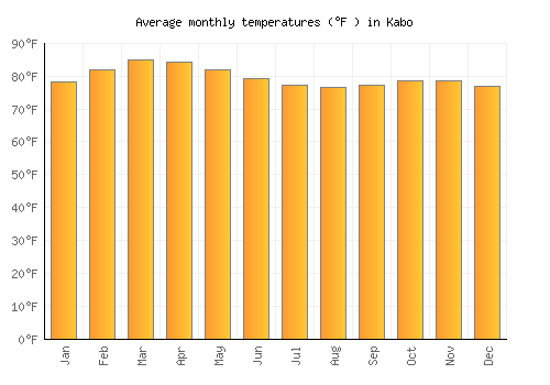 Kabo average temperature chart (Fahrenheit)