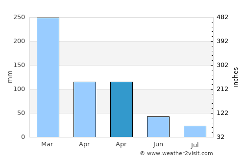 Kabor average rain in April