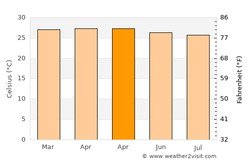 Kabor average temperature in April