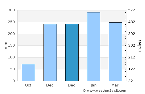 Kabor average rain in December