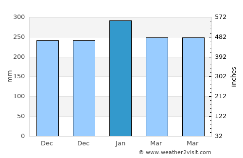 Kabor average rain in January