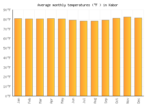 Kabor average temperature chart (Fahrenheit)