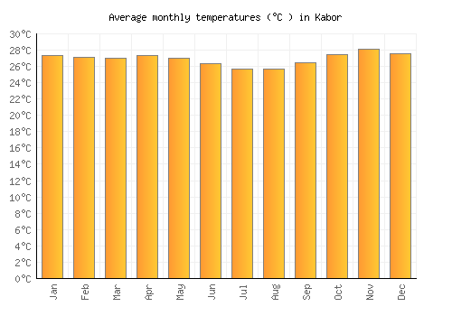 Kabor average temperature chart (Celsius)