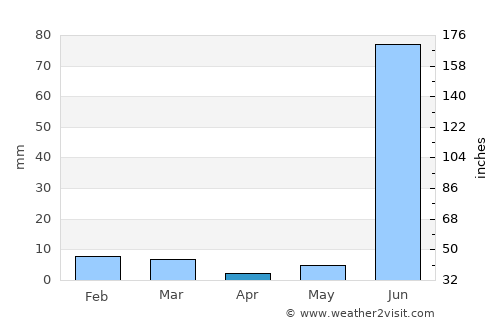 Kabrai average rain in April