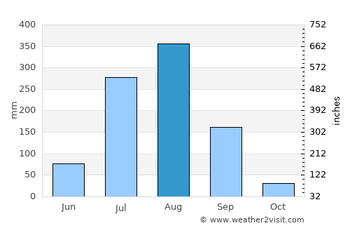 Kabrai average rain in August