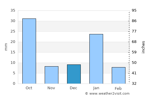 Kabrai average rain in December
