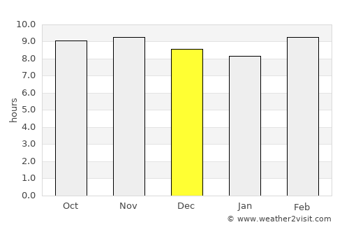 Kabrai average rain in December