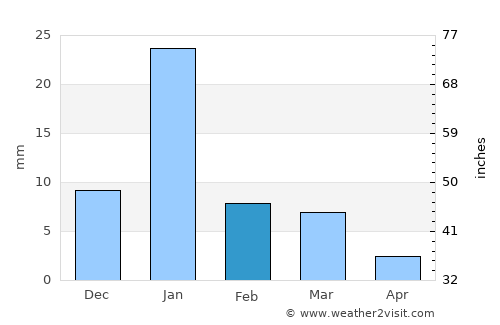 Kabrai average rain in February