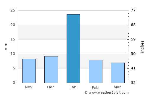 Kabrai average rain in January