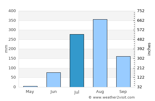 Kabrai average rain in July