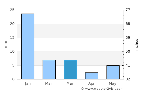 Kabrai average rain in March