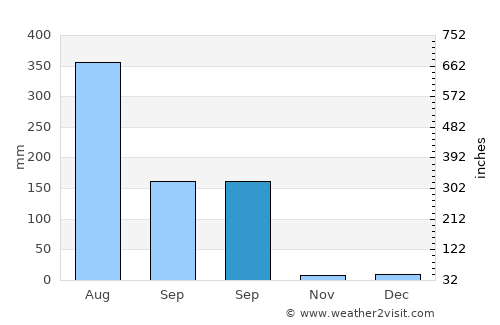 Kabrai average rain in September