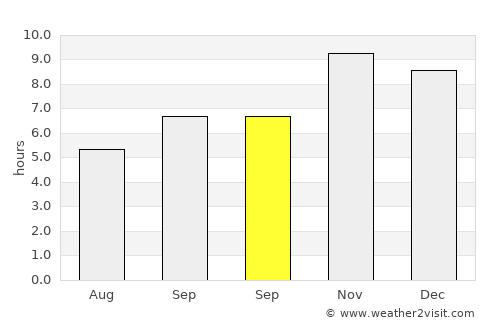 Kabrai average rain in September