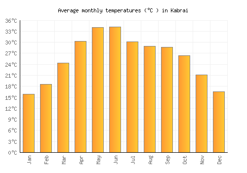 Kabrai average temperature chart (Celsius)