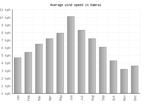 Kabrai average winspeed by month (km/h)