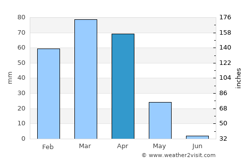 Kabul average rain in April