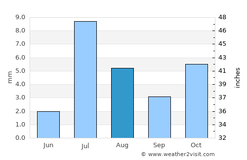 Kabul average rain in August